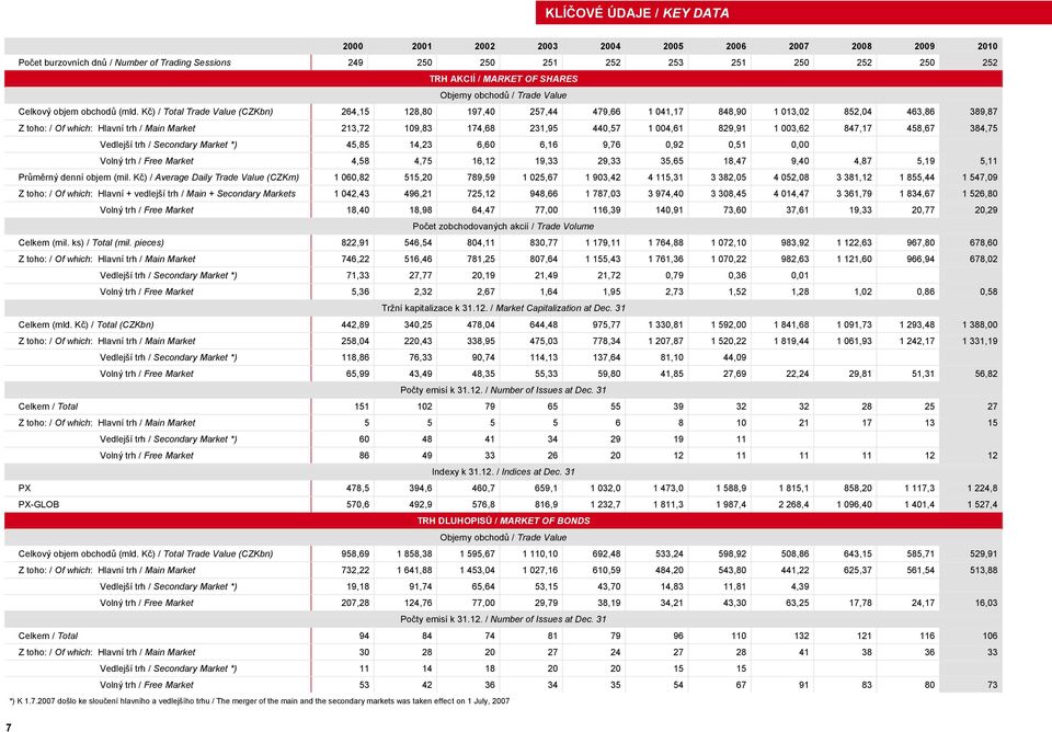 Kč) / Total Trade Value (CZKbn) 264,15 128,80 197,40 257,44 479,66 1 041,17 848,90 1 013,02 852,04 463,86 389,87 Z toho: / Of which: Hlavní trh / Main Market 213,72 109,83 174,68 231,95 440,57 1