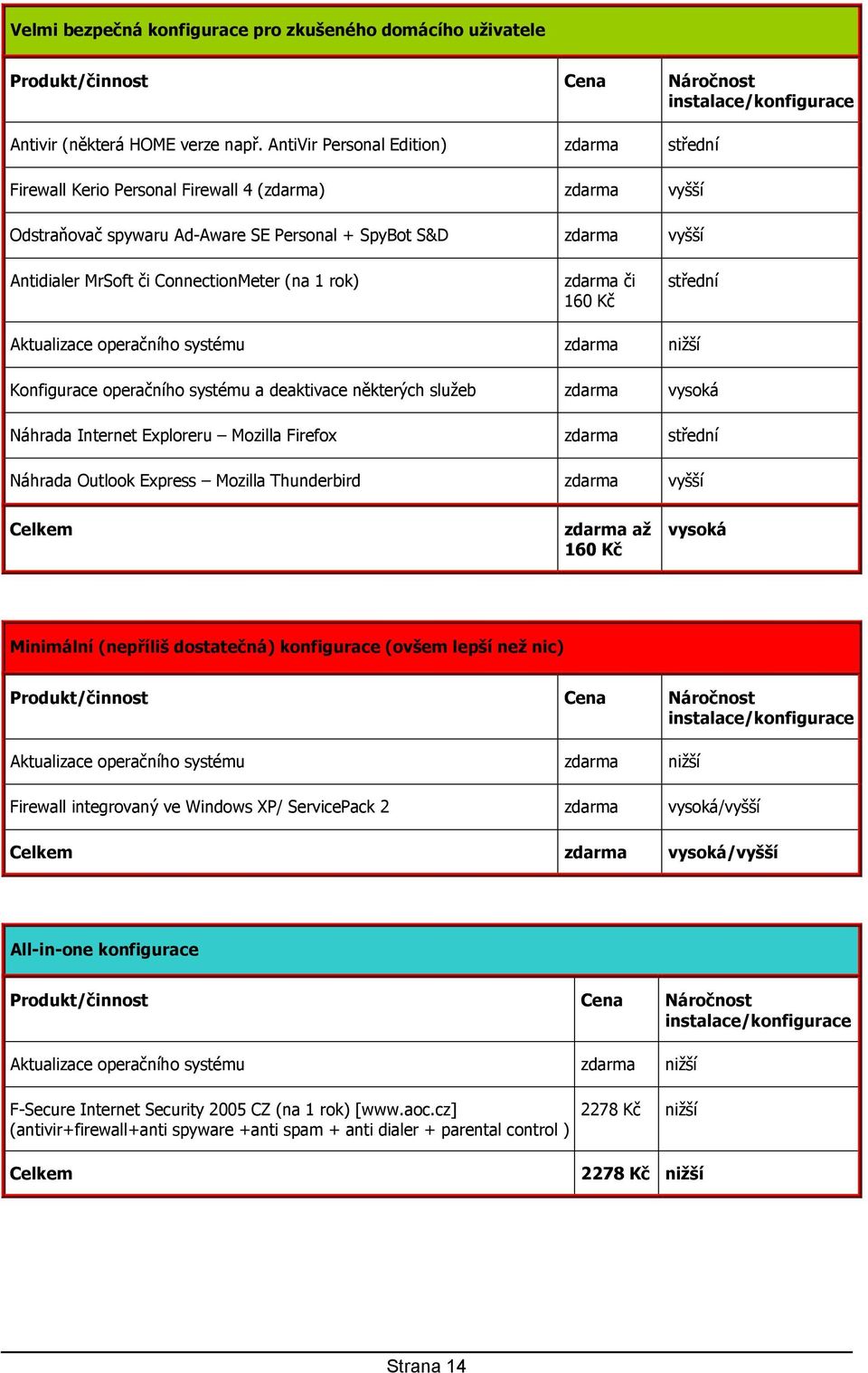 ConnectionMeter (na 1 rok) zdarma či 160 Kč střední Aktualizace operačního systému zdarma nižší Konfigurace operačního systému a deaktivace některých služeb zdarma vysoká Náhrada Internet Exploreru