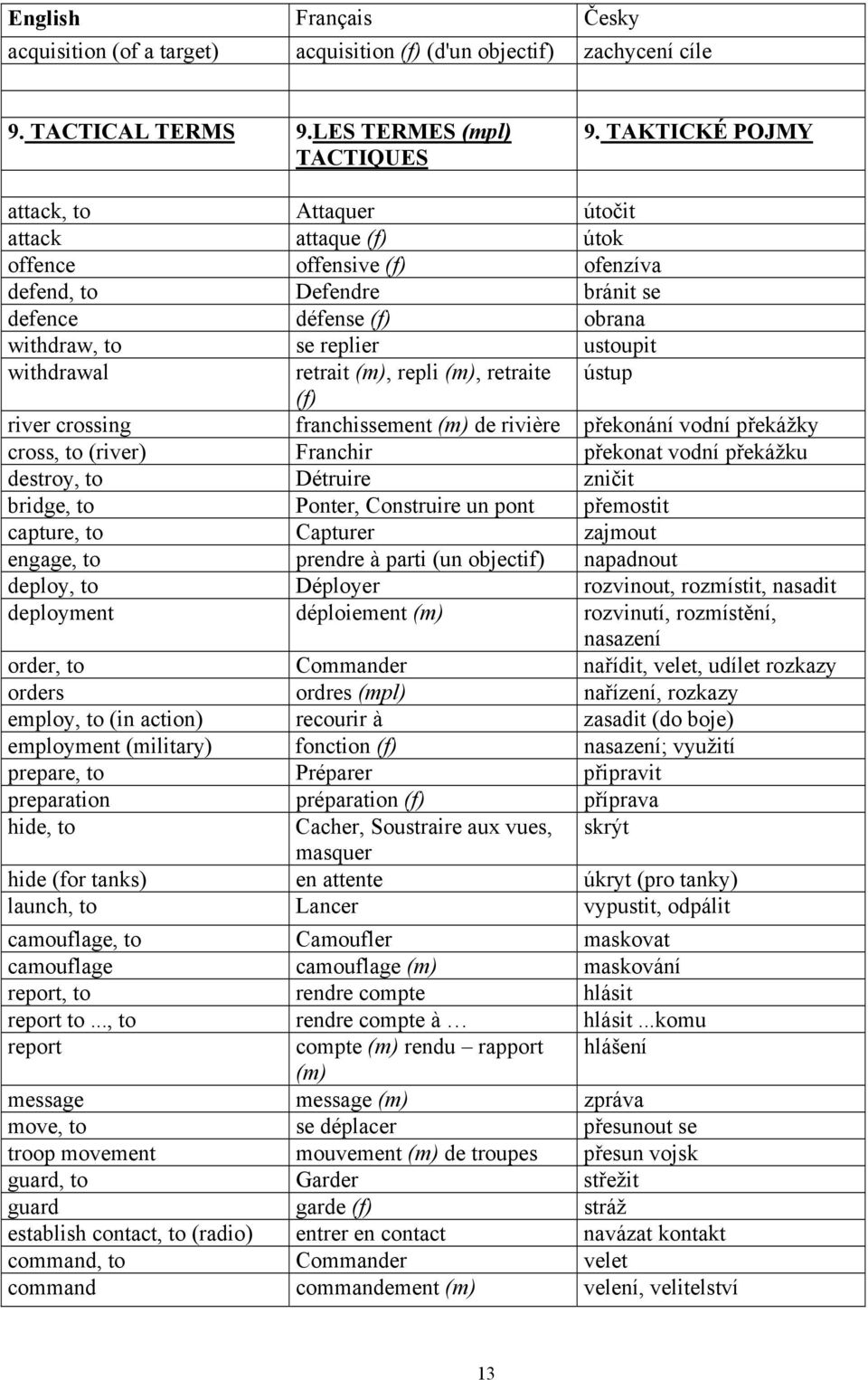 retrait (m), repli (m), retraite ústup (f) river crossing franchissement (m) de rivière překonání vodní překážky cross, to (river) Franchir překonat vodní překážku destroy, to Détruire zničit bridge,