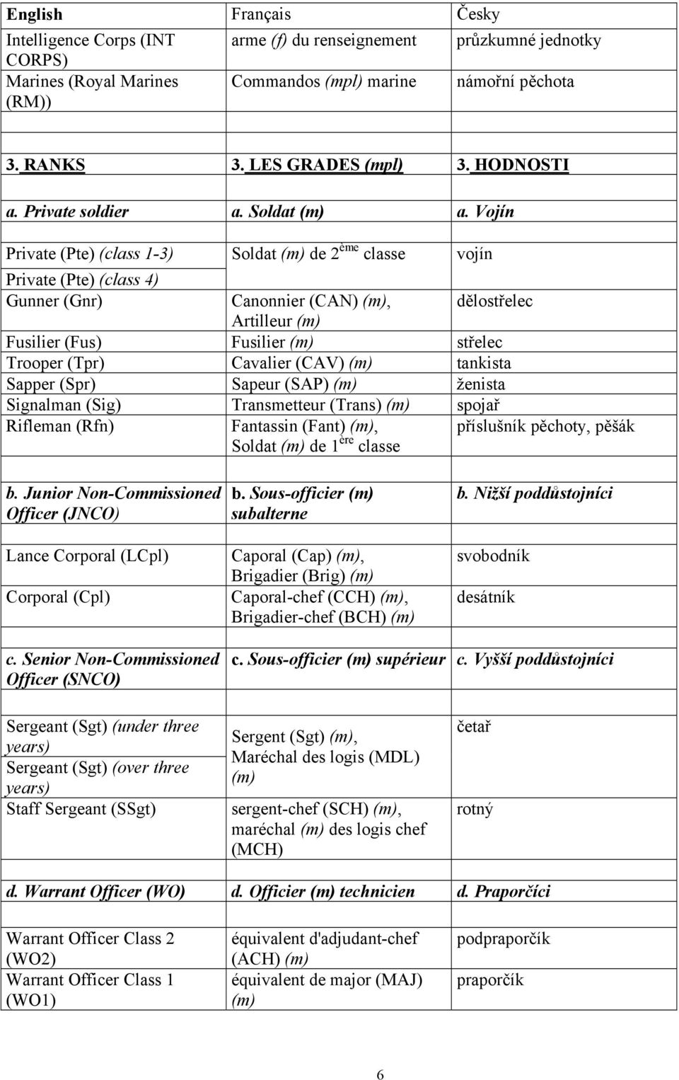 Vojín Private (Pte) (class 1-3) Soldat (m) de 2 ème classe vojín Private (Pte) (class 4) Gunner (Gnr) Canonnier (CAN) (m), dělostřelec Artilleur (m) Fusilier (Fus) Fusilier (m) střelec Trooper (Tpr)