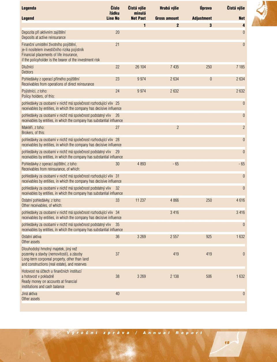 26 104 7 435 250 7 185 Debtors Pohledávky z operací pfiímého poji tûní 23 9 974 2 634 0 2 634 Receivables from operations of direct reinsurance Pojistníci, z toho: 24 9 974 2 632 2 632 Policy