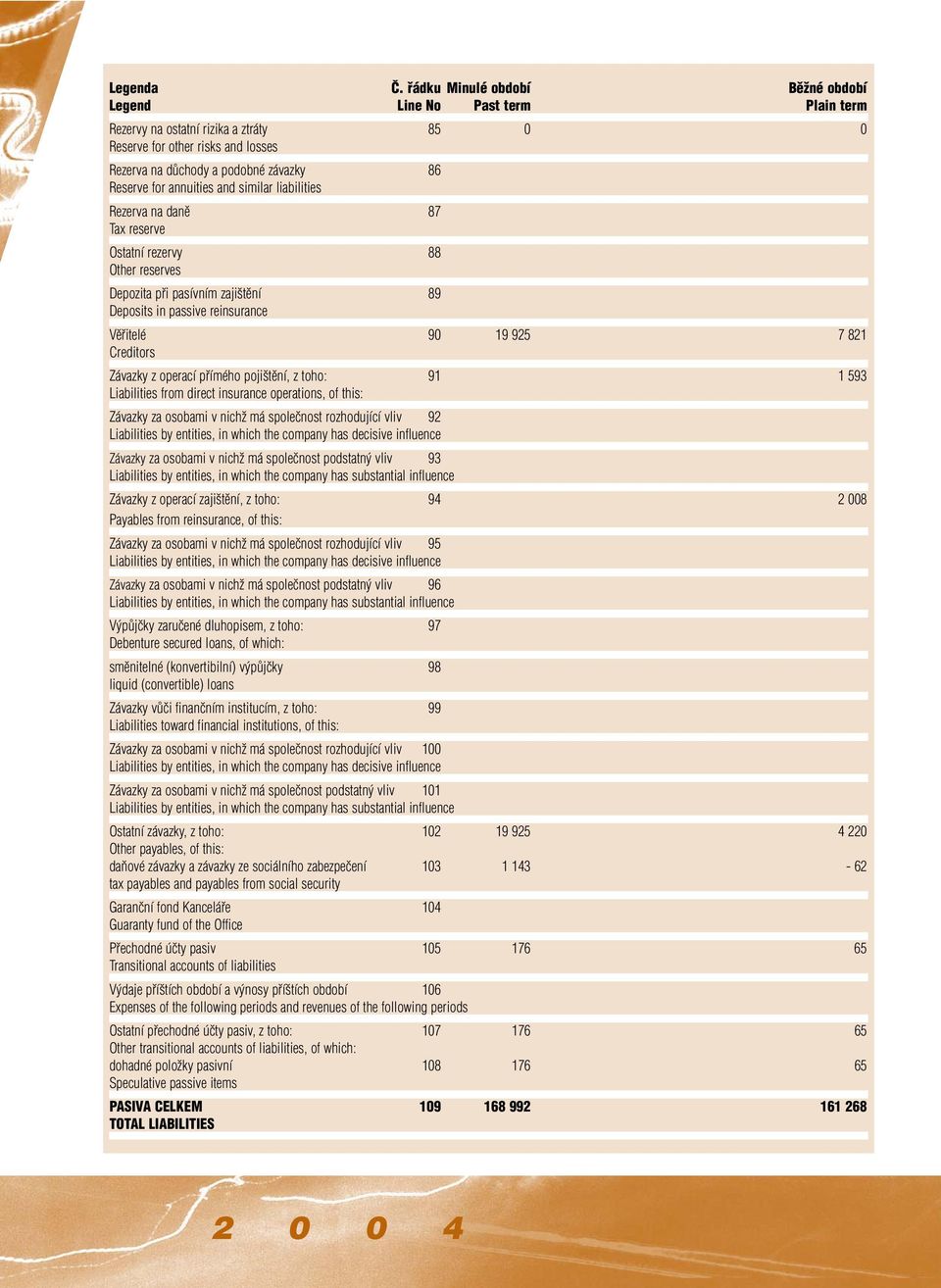 annuities and similar liabilities Rezerva na danû 87 Tax reserve Ostatní rezervy 88 Other reserves Depozita pfii pasívním zaji tûní 89 Deposits in passive reinsurance Vûfiitelé 90 19 925 7 821