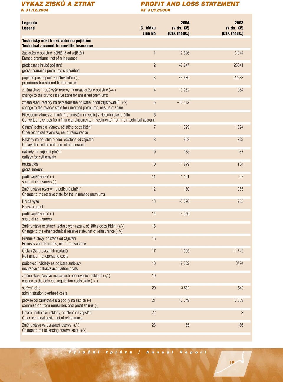 2 49 947 25641 gross insurance premiums subscribed pojistné postoupené zaji ÈovatelÛm (-) 3 43 680 22233 premiums transferred to reinsurers zmûna stavu hrubé v e rezervy na nezaslouïené pojistné