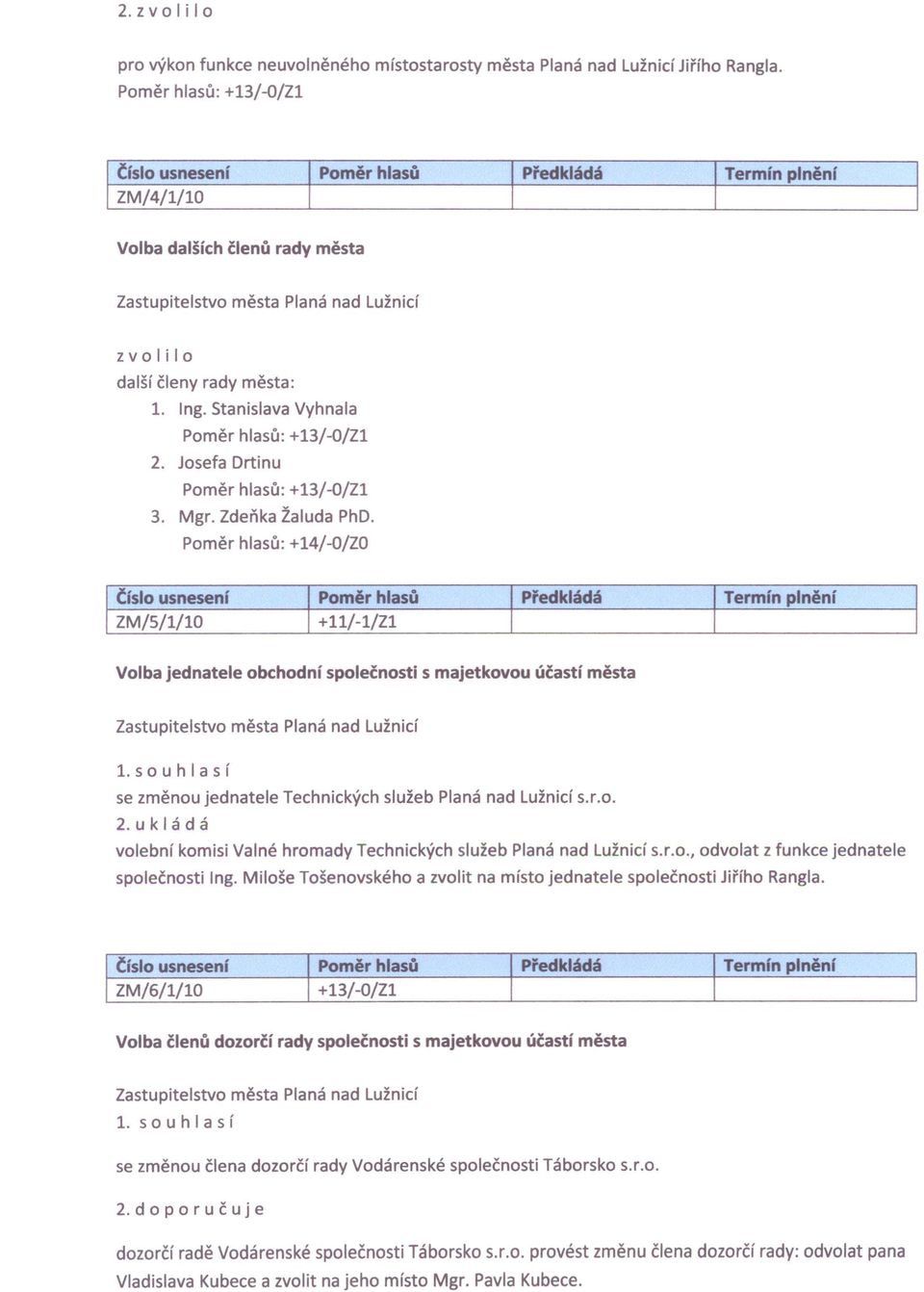 Poměr hlasů: ZM/S/l/10 +l1/-l/zl Volba jednatele obchodní společnosti s majetkovou účastí města 1.souhlasí se změnou jednatele Technických služeb Planá nad Lužnicí s.r.o. 2.