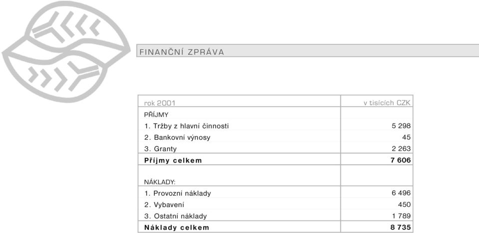 Granty Příjmy celkem v tisících CZK 5 298 45 2 263 7 606