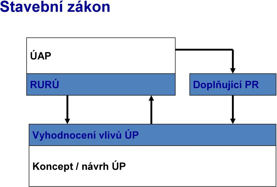 Vyhodnocení vlivů