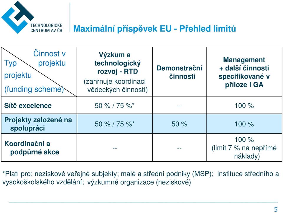 -- 100 % Projekty založené na spolupráci Koordinační a podpůrné akce 50 % / 75 %* 50 % 100 % -- -- 100 % (limit 7 % na nepřímé náklady)