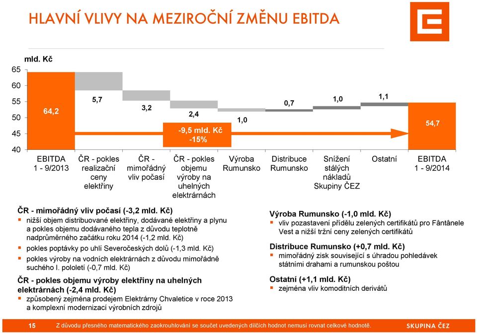 Kč -15% ČR - pokles objemu výroby na uhelných elektrárnách 1,0 Výroba Rumunsko 0,7 Distribuce Rumunsko 1,0 1,1 Snížení stálých nákladů Skupiny ČEZ 53,6 54,7 Ostatní EBITDA 1-9/2014 ČR - mimořádný