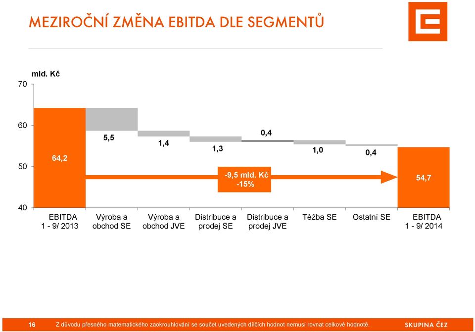 Kč -15% 1,0 0,4 54,7 40 EBITDA 1-9/ 2013 Výroba a obchod SE Výroba a obchod JVE Distribuce a