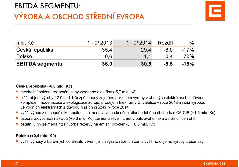 Kč) meziroční snížení realizační ceny vyrobené elektřiny (-5,7 mld. Kč) nižší objem výroby (-2,9 mld.