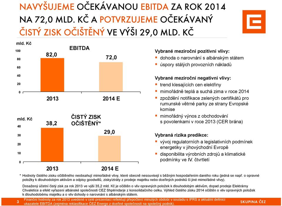 Kč 40 30 20 10 3 0 2013 2014 E 38,2 ČISTÝ ZISK OČIŠTĚNÝ* 29,0 2013 2014 E Vybrané meziroční negativní vlivy: trend klesajících cen elektřiny mimořádně teplá a suchá zima v roce 2014 zpoždění