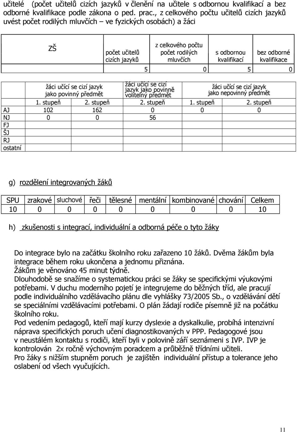 bez odborné kvalifikace 5 0 5 0 žáci učící se cizí jazyk žáci učící se cizí jazyk jako povinně žáci učící se cizí jazyk jako povinný předmět volitelný předmět jako nepovinný předmět 1. stupeň 2.