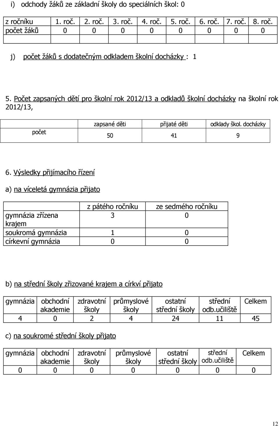 Výsledky přijímacího řízení a) na víceletá gymnázia přijato z pátého ročníku ze sedmého ročníku gymnázia zřízena 3 0 krajem soukromá gymnázia 1 0 církevní gymnázia 0 0 b) na střední školy zřizované