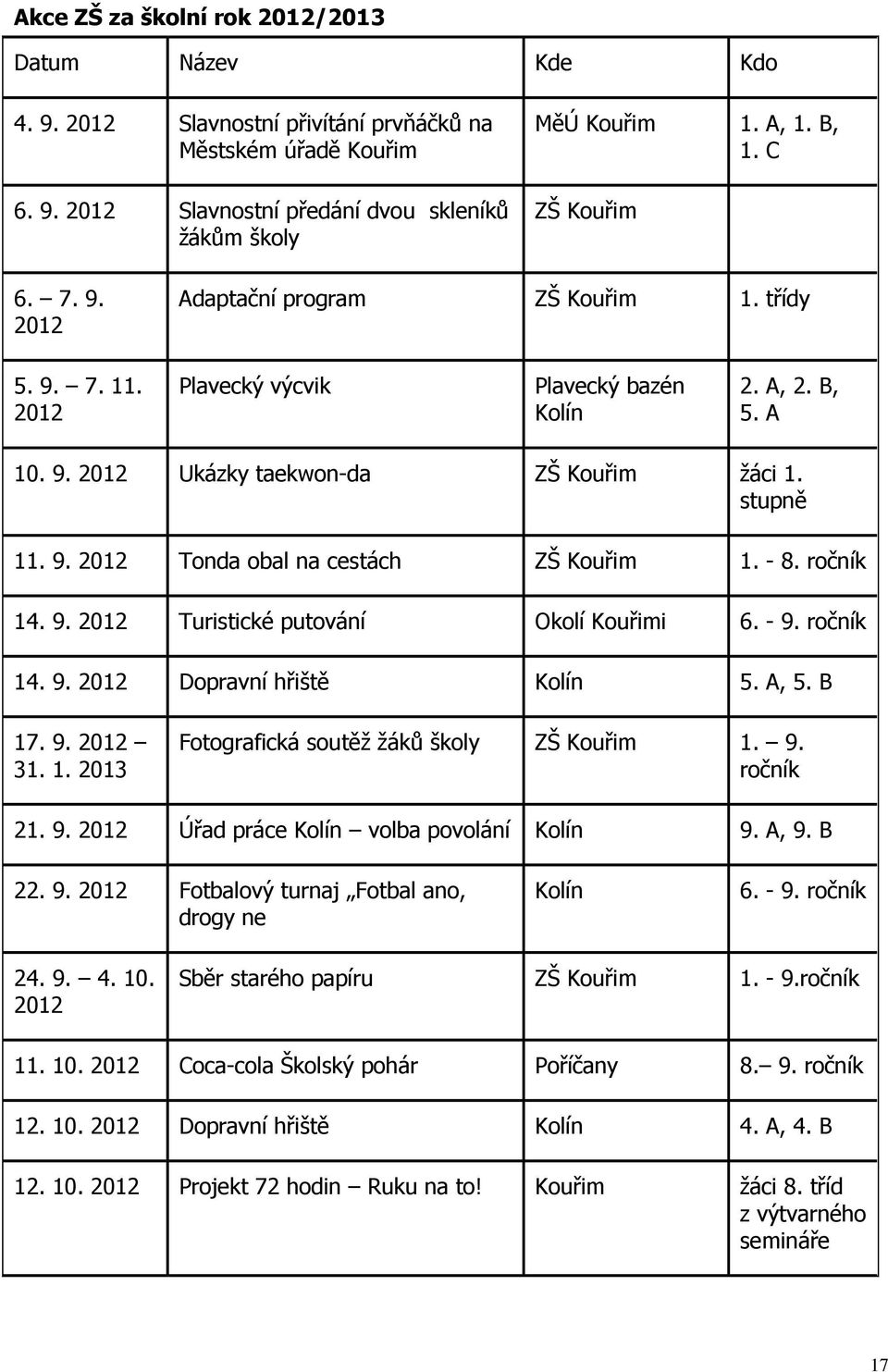 - 8. ročník 14. 9. 2012 Turistické putování Okolí Kouřimi 6. - 9. ročník 14. 9. 2012 Dopravní hřiště Kolín 5. A, 5. B 17. 9. 2012 31. 1. 2013 Fotografická soutěž žáků školy ZŠ Kouřim 1. 9. ročník 21.