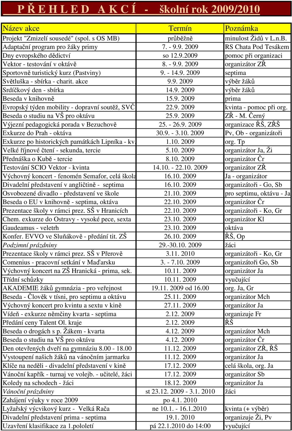 9. 2009 výběr žáků Beseda v knihovně 15.9. 2009 prima Evropský týden mobility - dopravní soutěž, SVČ 22.9. 2009 kvinta - pomoc při org. Beseda o studiu na VŠ pro oktávu 25.9. 2009 ZŘ - M.