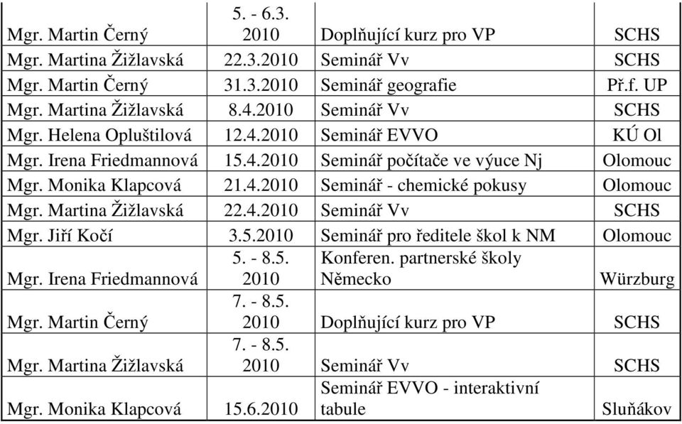 Martina Žižlavská 22.4.2010 Seminář Vv SCHS Mgr. Jiří Kočí 3.5.2010 Seminář pro ředitele škol k NM Olomouc Mgr. Irena Friedmannová 5. - 8.5. 2010 Konferen. partnerské školy Německo Würzburg Mgr.