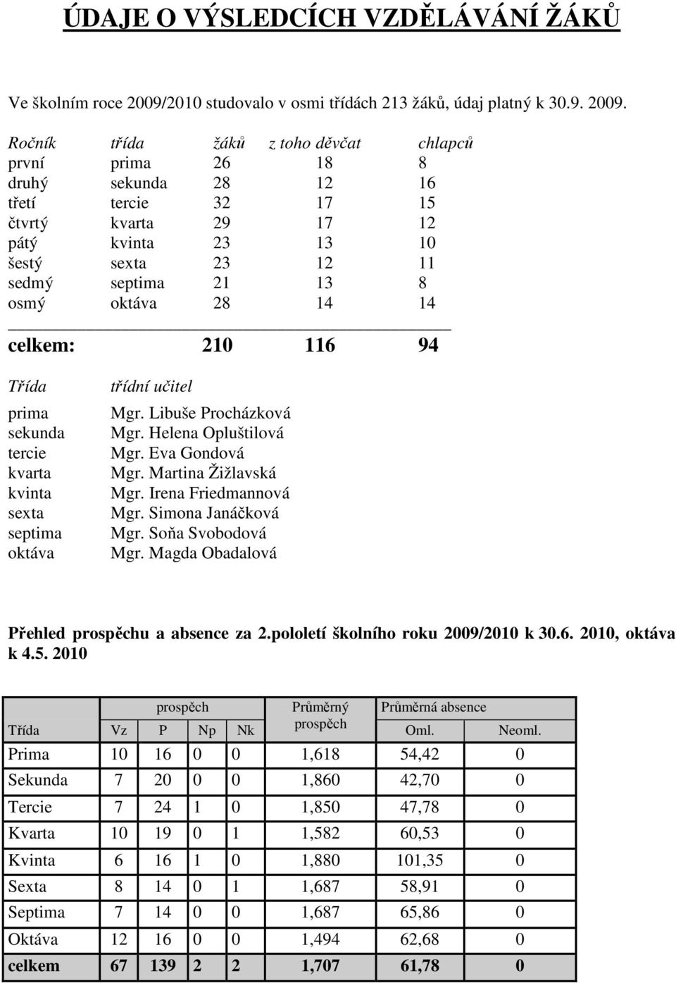 Ročník třída žáků z toho děvčat chlapců první prima 26 18 8 druhý sekunda 28 12 16 třetí tercie 32 17 15 čtvrtý kvarta 29 17 12 pátý kvinta 23 13 10 šestý sexta 23 12 11 sedmý septima 21 13 8 osmý