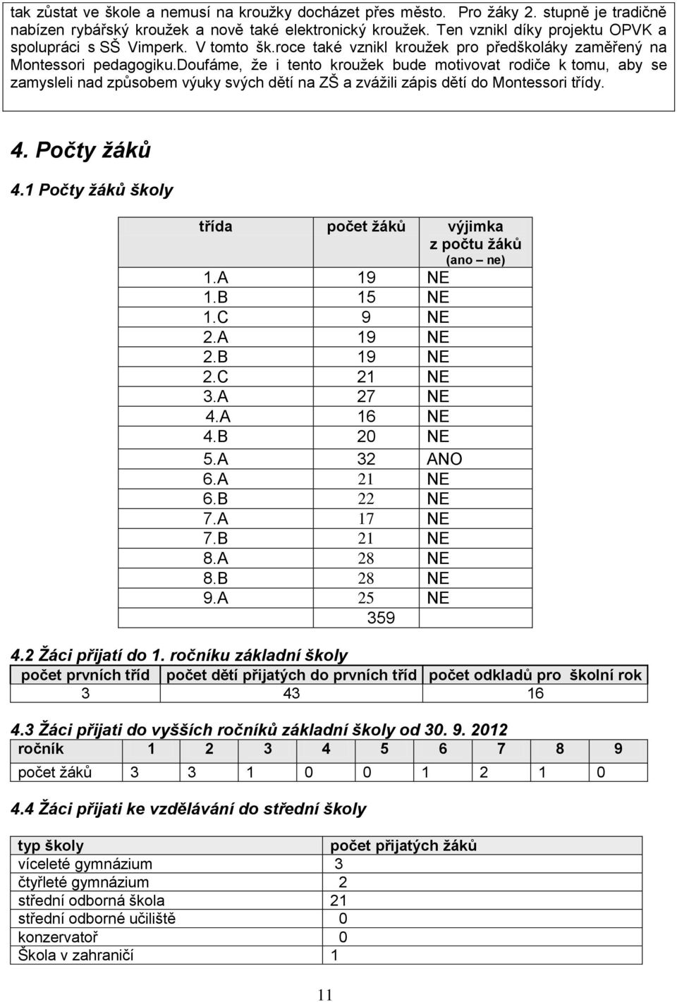 doufáme, že i tento kroužek bude motivovat rodiče k tomu, aby se zamysleli nad způsobem výuky svých dětí na ZŠ a zvážili zápis dětí do Montessori třídy. 4. Počty žáků 4.