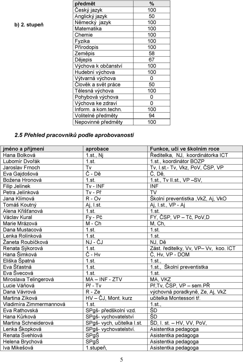 5 Přehled pracovníků podle aprobovanosti jméno a příjmení aprobace Funkce, učí ve školním roce Hana Bolková 1.st., Nj Ředitelka, NJ, koordinátorka ICT Lubomír Dvořák 1.st. 1.st., koordinátor BOZP Jaroslav Frnoch Tv Tv, I.