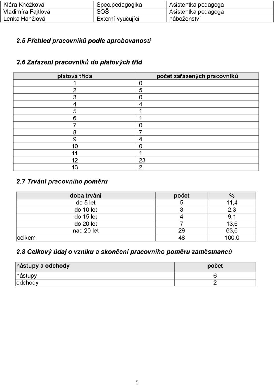 6 Zařazení pracovníků do platových tříd platová třída 1 0 2 5 3 0 4 4 5 1 6 1 7 0 8 7 9 4 10 0 11 1 12 23 13 2 počet zařazených pracovníků 2.