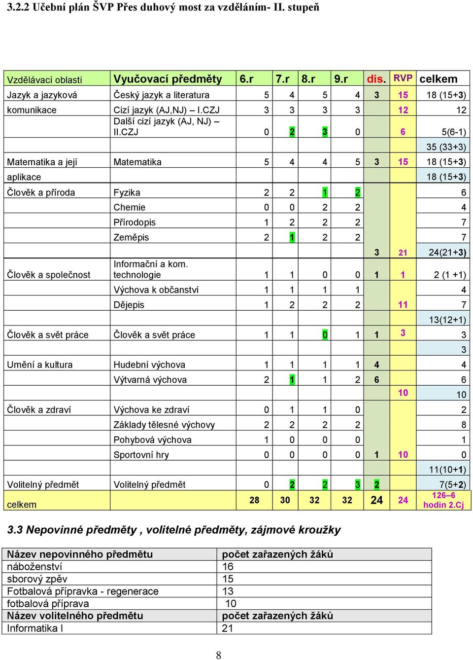 3 Nepovinné předměty, volitelné předměty, zájmové kroužky Název nepovinného předmětu počet zařazených žáků náboženství 16 sborový zpěv 15 Fotbalová přípravka - regenerace 13 fotbalová příprava 10