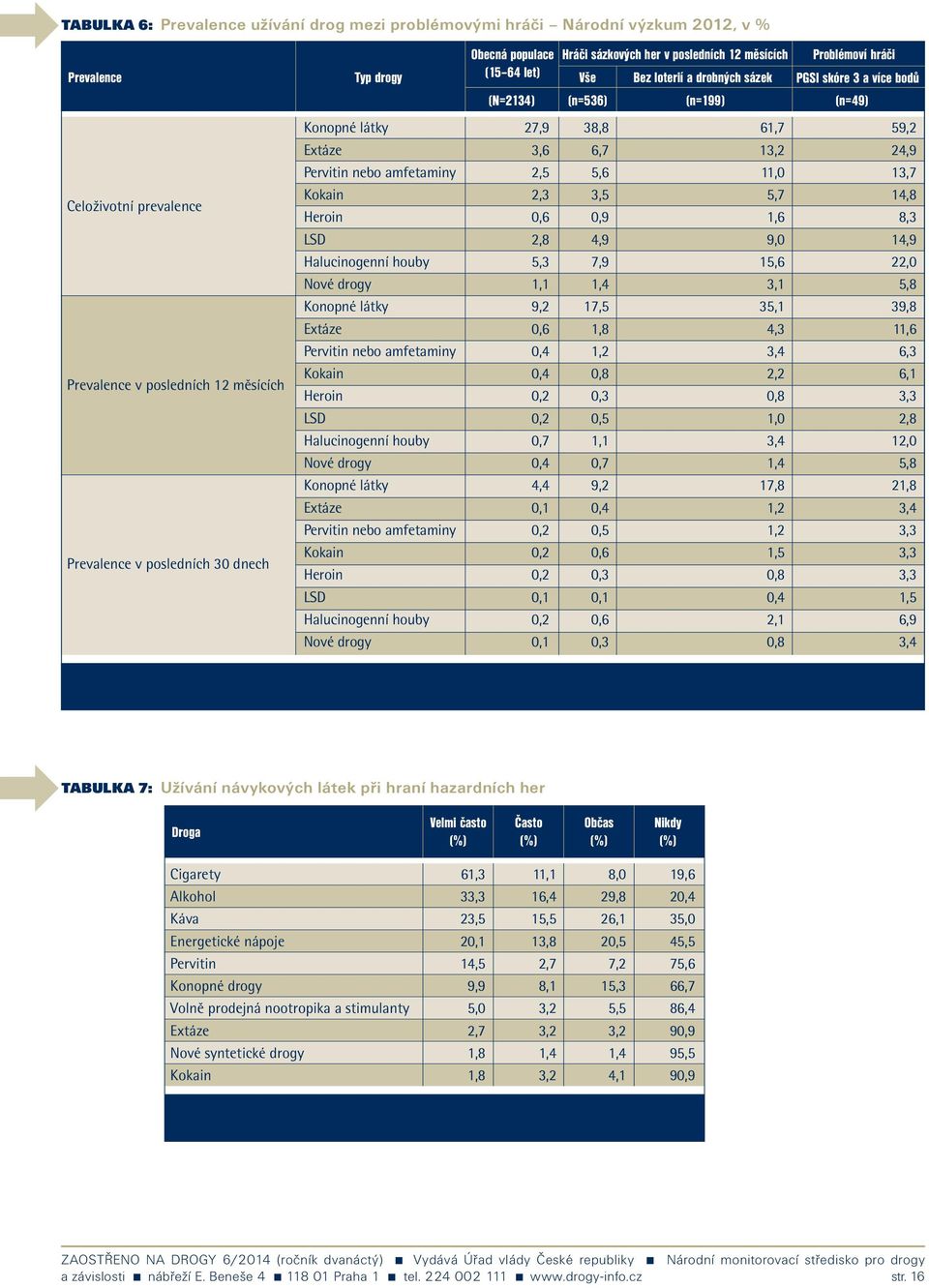 Celoživotní prevalence Kokain Heroin 2,3,6 3,5,9 5,7 1,6 14,8 8,3 LSD 2,8 4,9 9, 14,9 Halucinogenní houby 5,3 7,9 15,6 22, Nové drogy 1,1 1,4 3,1 5,8 Konopné látky 9,2 17,5 35,1 39,8 Extáze,6 1,8 4,3