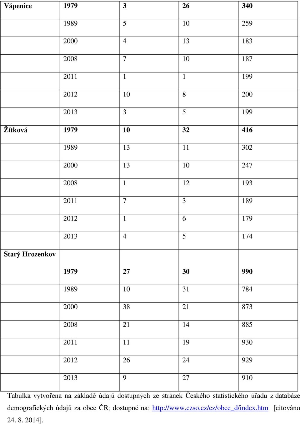 21 873 2008 21 14 885 2011 11 19 930 2012 26 24 929 2013 9 27 910 Tabulka vytvořena na základě údajů dostupných ze stránek Českého