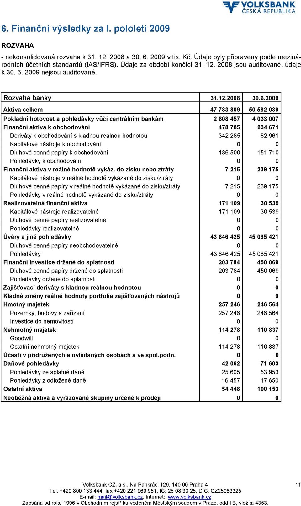 2009 nejsou auditované. Rozvaha banky 31.12.2008 30.6.
