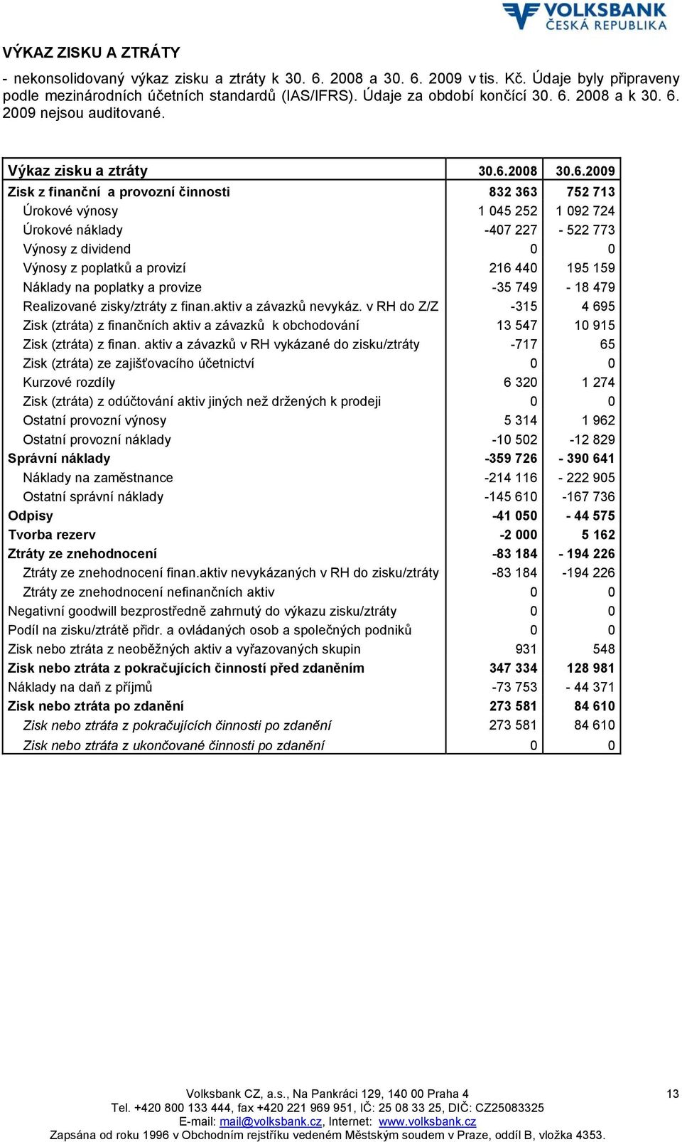 773 Výnosy z dividend 0 0 Výnosy z poplatků a provizí 216 440 195 159 Náklady na poplatky a provize -35 749-18 479 Realizované zisky/ztráty z finan.aktiv a závazků nevykáz.