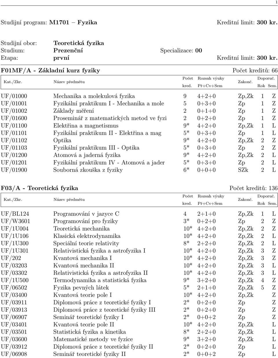 0+1+0 Zp 1 Z UF/01600 Proseminář z matematických metod ve fyzi 2 0+2+0 Zp 1 Z UF/01100 Elektřina a magnetismus 9* 4+2+0 Zp,Zk 1 L UF/01101 Fyzikální praktikum II - Elektřina a mag 5* 0+3+0 Zp 1 L