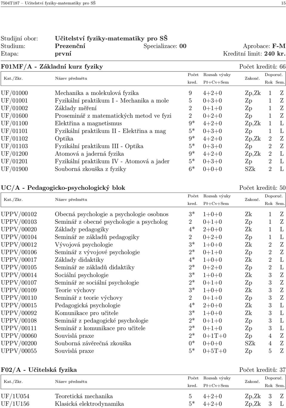 0+1+0 Zp 1 Z UF/01600 Proseminář z matematických metod ve fyzi 2 0+2+0 Zp 1 Z UF/01100 Elektřina a magnetismus 9* 4+2+0 Zp,Zk 1 L UF/01101 Fyzikální praktikum II - Elektřina a mag 5* 0+3+0 Zp 1 L