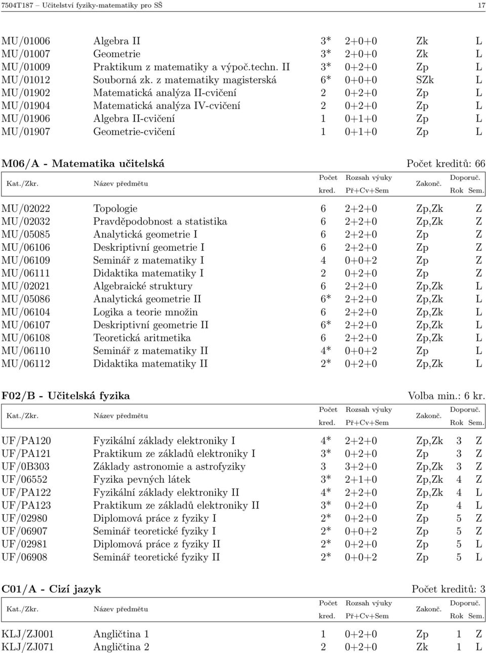 Geometrie-cvičení 1 0+1+0 Zp L M06/A - Matematika učitelská Počet kreditů: 66 MU/02022 Topologie 6 2+2+0 Zp,Zk Z MU/02032 Pravděpodobnost a statistika 6 2+2+0 Zp,Zk Z MU/05085 Analytická geometrie I