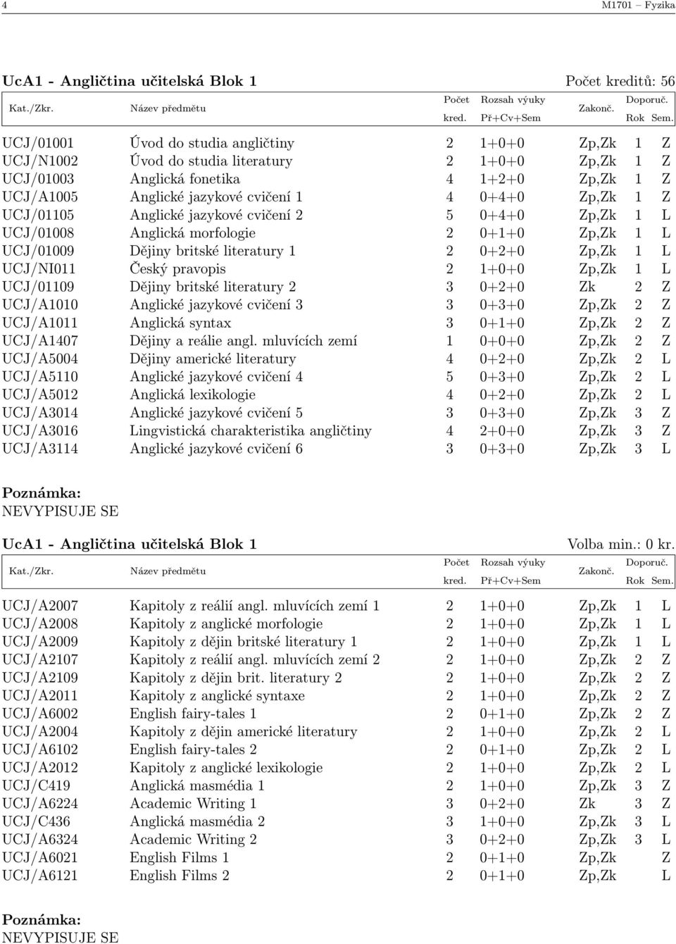 Dějiny britské literatury 1 2 0+2+0 Zp,Zk 1 L UCJ/NI011 Český pravopis 2 1+0+0 Zp,Zk 1 L UCJ/01109 Dějiny britské literatury 2 3 0+2+0 Zk 2 Z UCJ/A1010 Anglické jazykové cvičení 3 3 0+3+0 Zp,Zk 2 Z