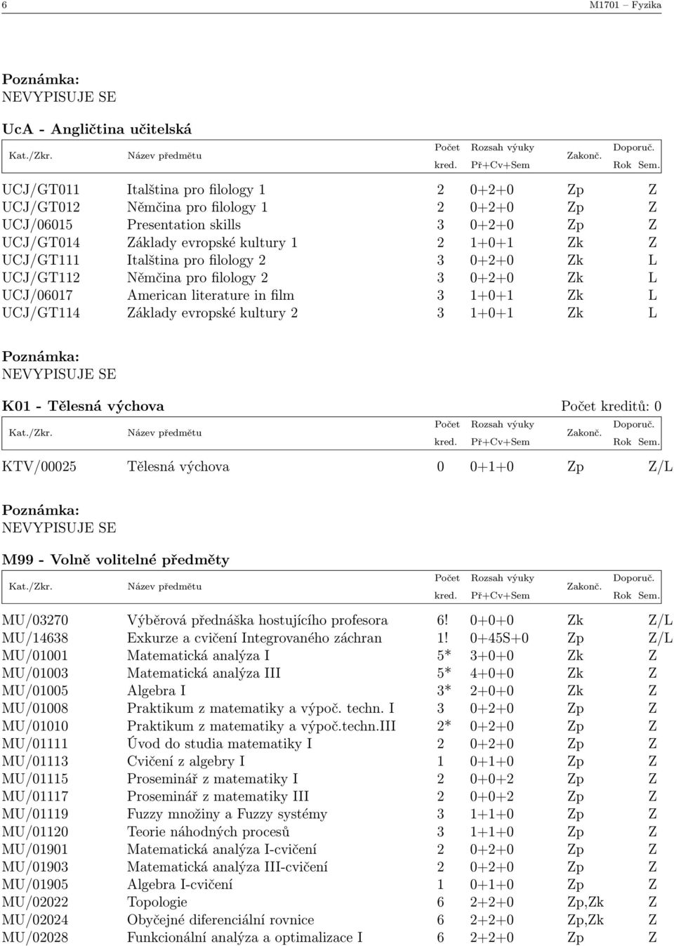 UCJ/GT114 Základy evropské kultury 2 3 1+0+1 Zk L Poznámka: NEVYPISUJE SE K01 - Tělesná výchova Počet kreditů: 0 KTV/00025 Tělesná výchova 0 0+1+0 Zp Z/L Poznámka: NEVYPISUJE SE M99 - Volně volitelné