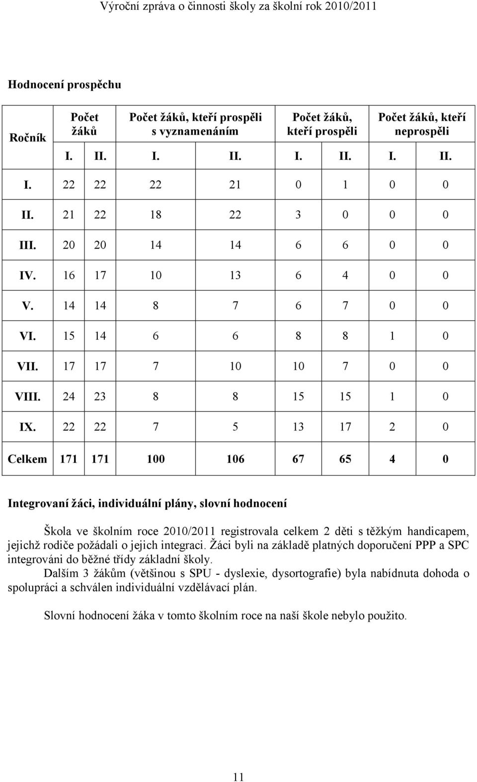 22 22 7 5 13 17 2 0 Celkem 171 171 100 106 67 65 4 0 Integrovaní žáci, individuální plány, slovní hodnocení Škola ve školním roce 2010/2011 registrovala celkem 2 děti s těžkým handicapem, jejichž