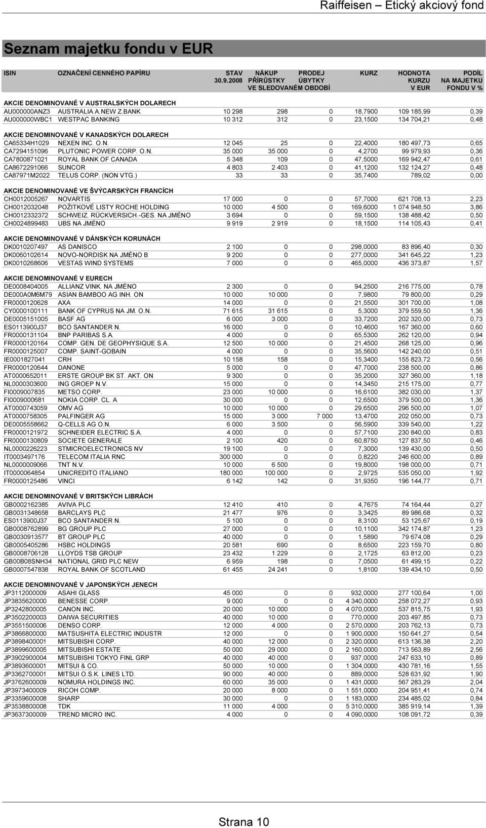 BANK 10 298 298 0 18,7900 109 185,99 0,39 AU000000WBC1 WESTPAC BANKING 10 312 312 0 23,1500 134 704,21 0,48 AKCIE DENOMINOVANÉ V KANADSKÝCH DOLARECH CA65334H1029 NEXEN INC. O.N. 12 045 25 0 22,4000 180 497,73 0,65 CA7294151096 PLUTONIC POWER CORP.