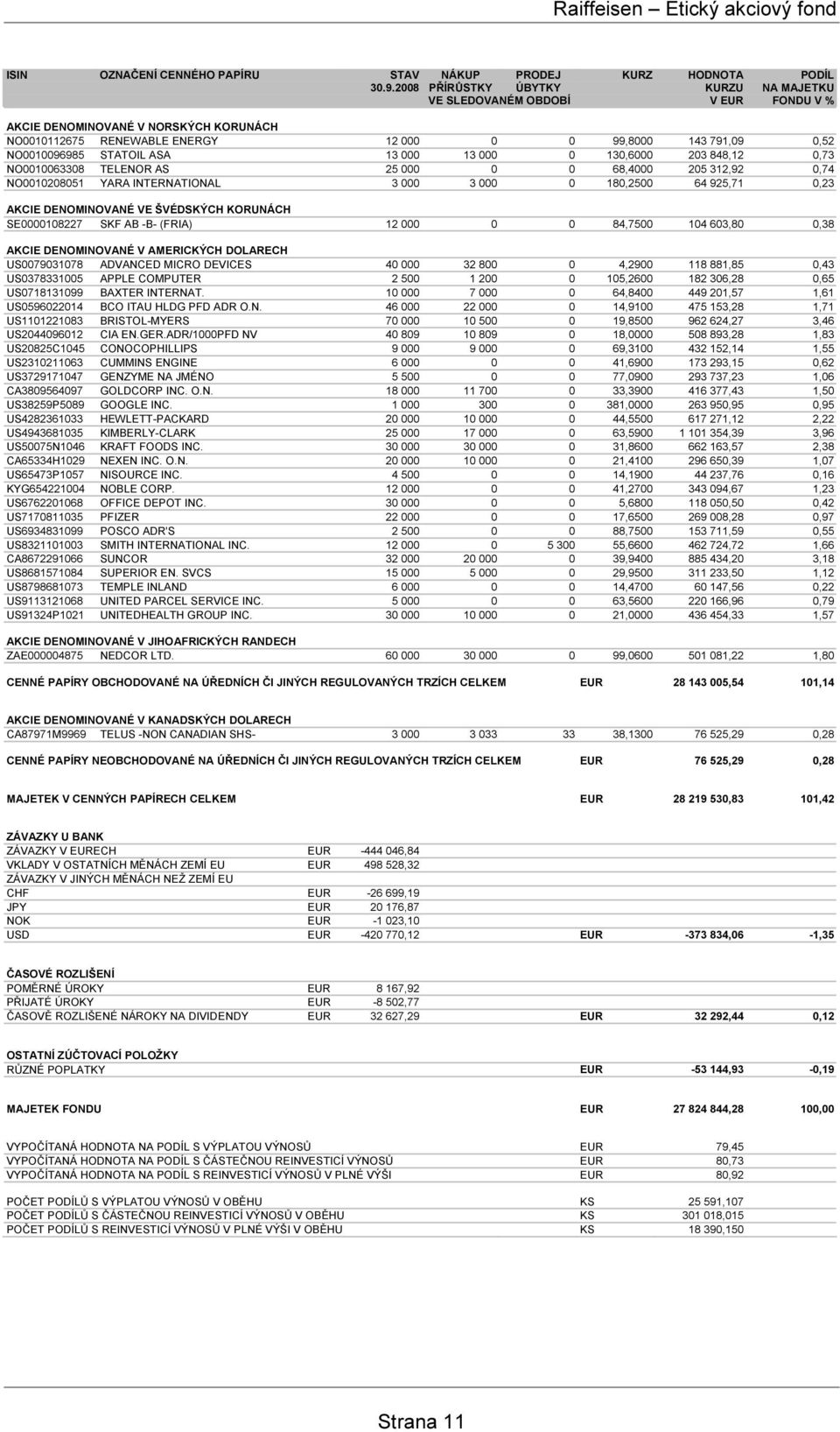 STATOIL ASA 13 000 13 000 0 130,6000 203 848,12 0,73 NO0010063308 TELENOR AS 25 000 0 0 68,4000 205 312,92 0,74 NO0010208051 YARA INTERNATIONAL 3 000 3 000 0 180,2500 64 925,71 0,23 AKCIE