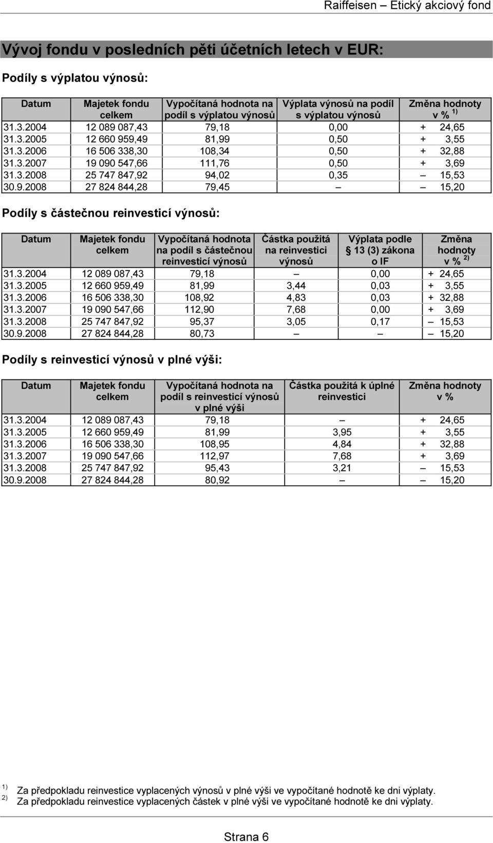 9.2008 27 824 844,28 79,45 15,20 Podíly s částečnou reinvesticí výnosů: Datum Majetek fondu celkem Vypočítaná hodnota na podíl s částečnou reinvesticí výnosů Částka použitá na reinvestici výnosů