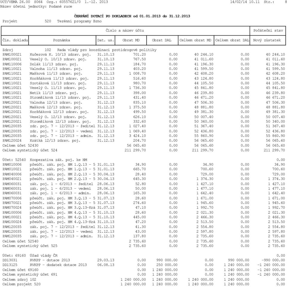 50 0.00 41 599.50 PAM110021 Mašková 11/13 zdrav. poj. 29.11.13 1 008.70 0.00 42 608.20 0.00 42 608.20 PAM110021 Koršňáková 11/13 zdrav. poj. 29.11.13 516.60 0.00 43 124.