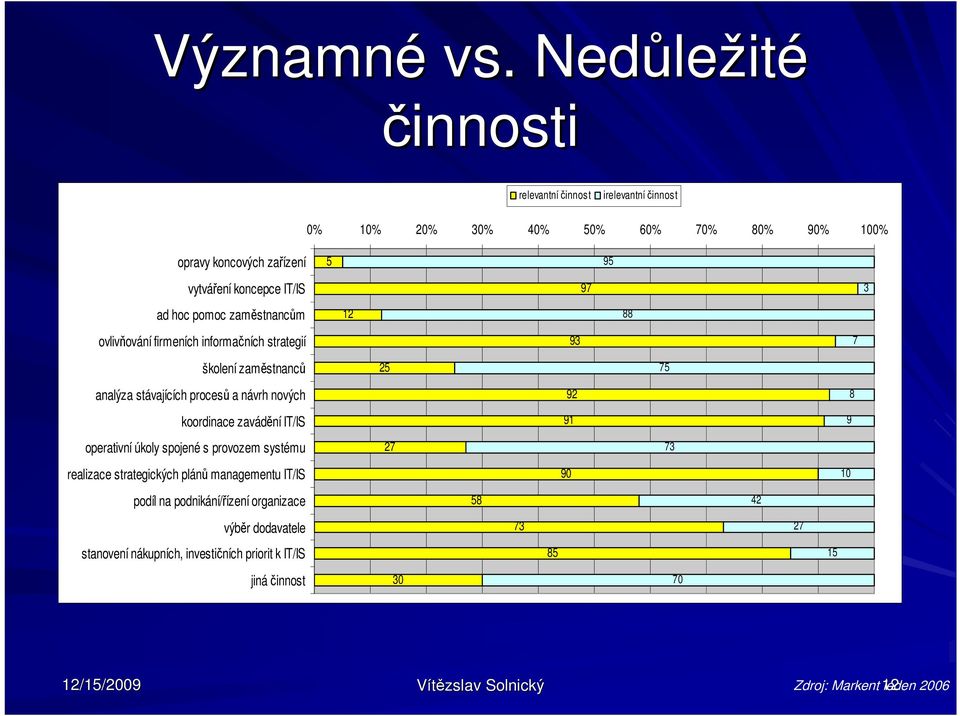 ad hoc pomoc zam stnanc m 12 88 ovliv ování firmeních informa ních strategií 93 7 školení zam stnanc 25 75 analýza stávajících proces a návrh nových koordinace zavád