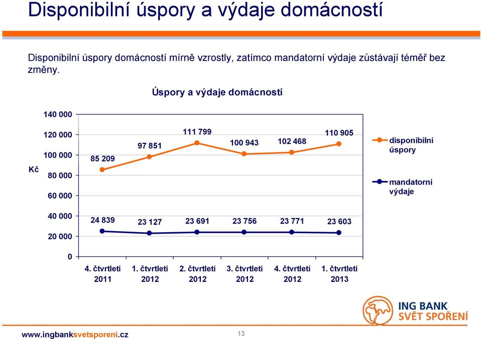 140 000 Úspory a výdaje domácností Kč 120 000 100 000 80 000 60 000 85 209 97 851 111 799 100 943 102 468 110 905