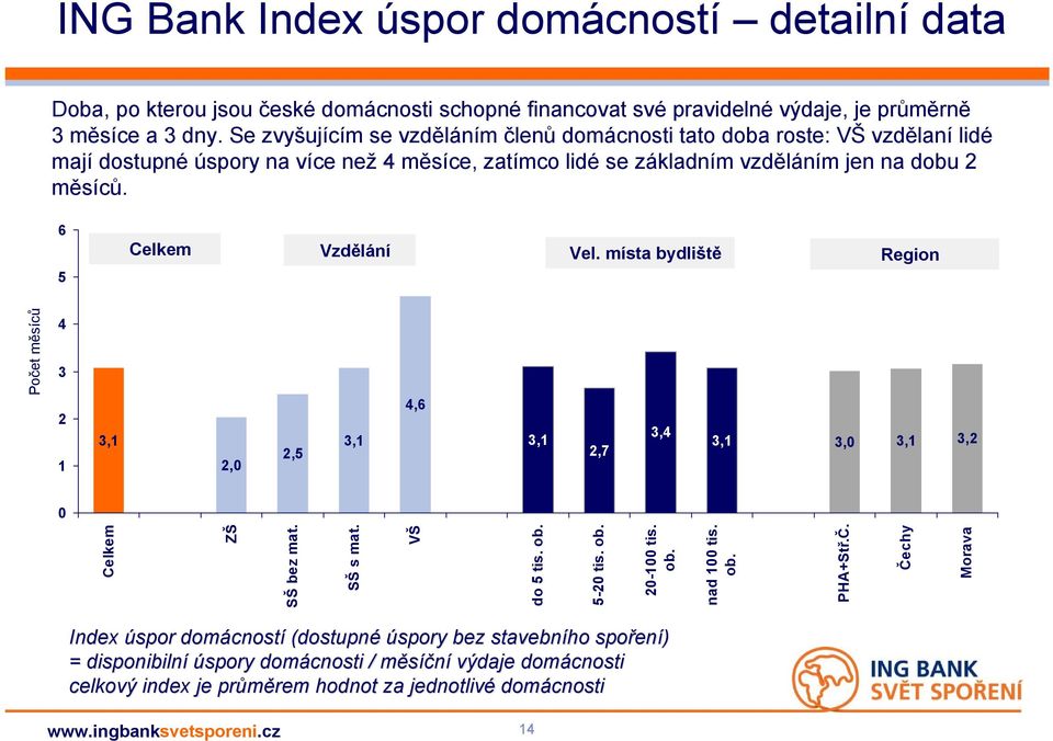 6 5 Celkem Vzdělání Vel. místa bydliště Region Počet měsíců 4 3 2 1 3,1 2,0 2,5 3,1 4,6 3,1 2,7 3,4 3,1 3,0 3,1 3,2 0 Celkem ZŠ SŠ bez mat. SŠ s mat. VŠ do 5 tis. ob. 5-20 tis. ob. 20-100 tis. ob. nad 100 tis.