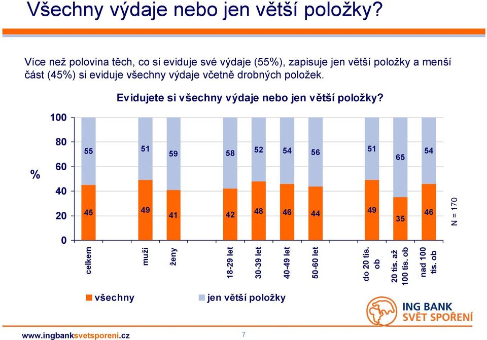 výdaje včetně drobných položek. 100 Evidujete si všechny výdaje nebo jen větší položky?