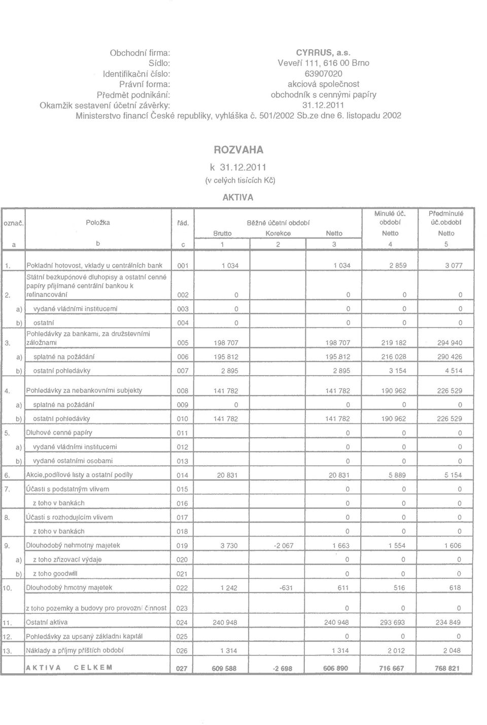 2011 Ministerstvo finnci České republiky, vyhlášk č. 501/2002 Sb.ze dne 6. listopdu 2002 ROZVAHA k 31.12.2011 (v celých tisících Kč) AKTIVA Minulé úč. Předminulé oznč. Položk řád.