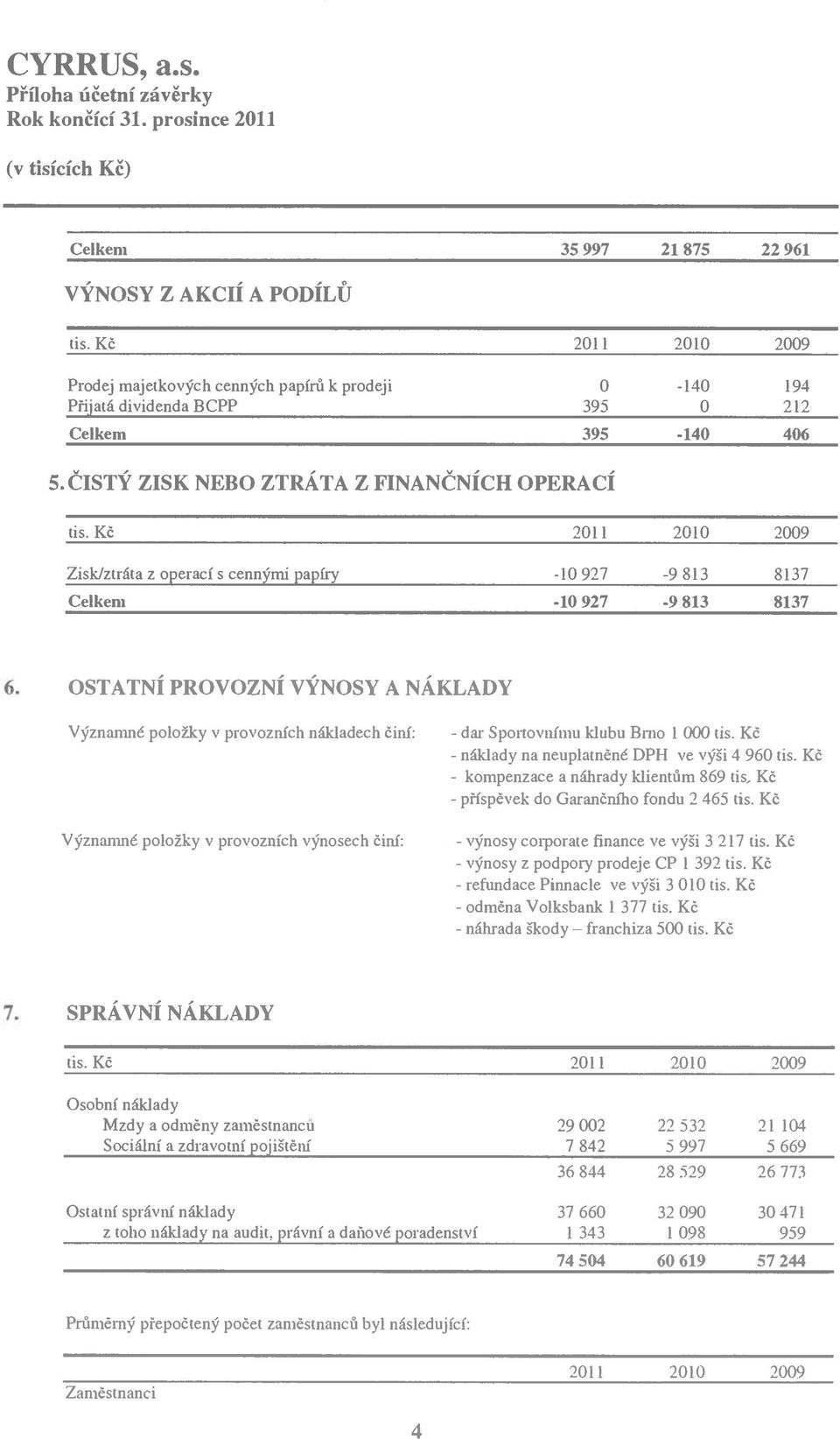 140 406 5. ČISTÝ ZISK NEBO ZTRÁTA Z FINANČNÍCH OPERACÍ tis.kč 2011 2010 2009 Zisk/ztrát z opercí s cennými ppíry 10 927 9 813 8137 Celkem 10 927.9 813 8137 6.