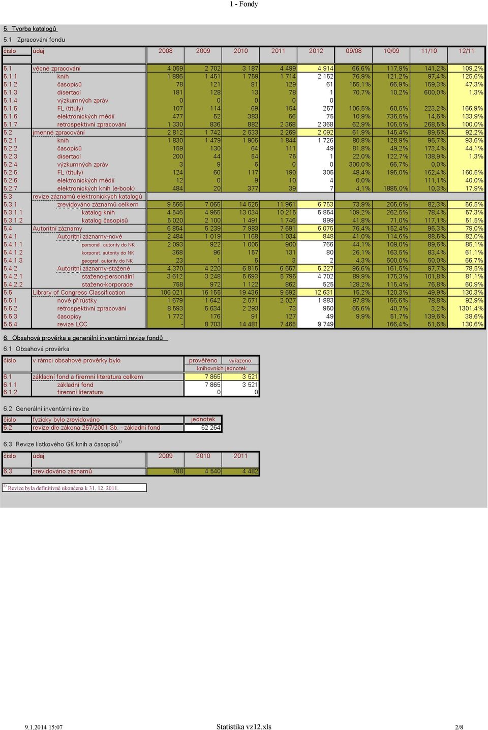 1.6 elektronických médií 477 52 383 56 75 10,9% 736,5% 14,6% 133,9% 5.1.7 retrospektivní zpracování 1 330 836 882 2 368 2 368 62,9% 105,5% 268,5% 100,0% 5.
