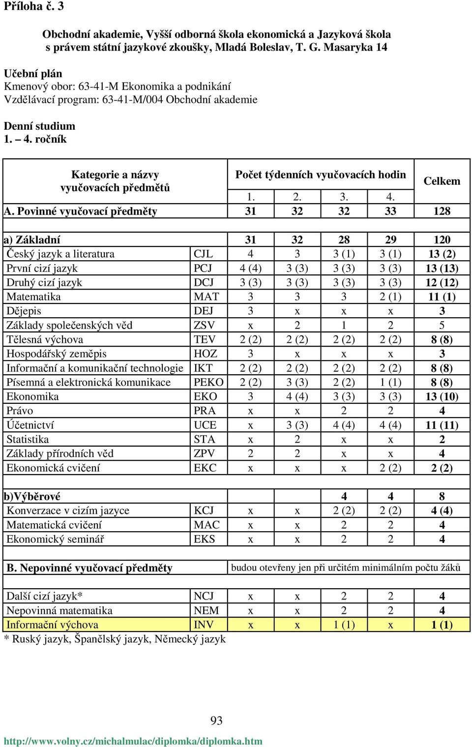 ročník Kategorie a názvy Počet týdenních vyučovacích hodin Celkem vyučovacích předmětů 1. 2. 3. 4. A.