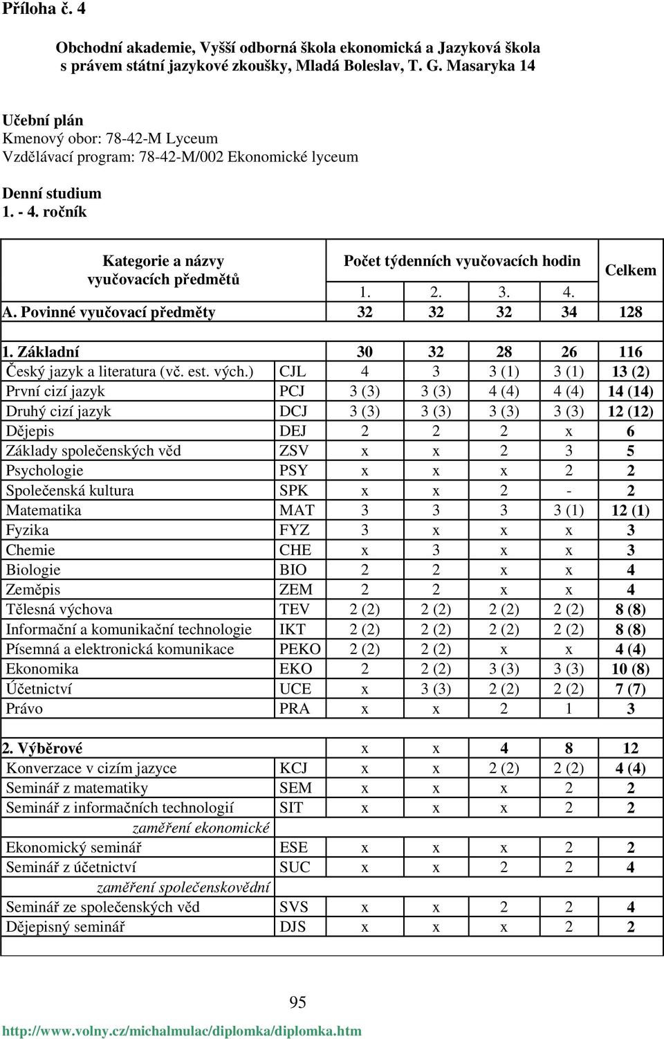 ročník Kategorie a názvy Počet týdenních vyučovacích hodin Celkem vyučovacích předmětů 1. 2. 3. 4. A. Povinné vyučovací předměty 32 32 32 34 128 1.