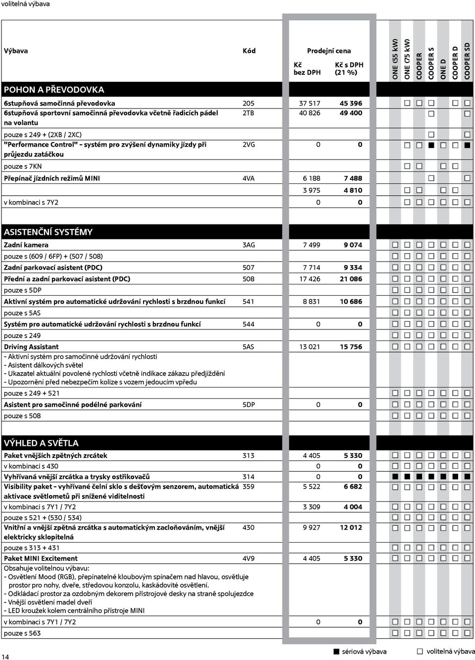 kombinaci s 7Y2 0 0 Asistenční systémy Zadní kamera 3AG 7 499 9 074 pouze s (609 / 6FP) + (507 / 508) Zadní parkovací asistent (PDC) 507 7 714 9 334 Přední a zadní parkovací asistent (PDC) 508 17 426