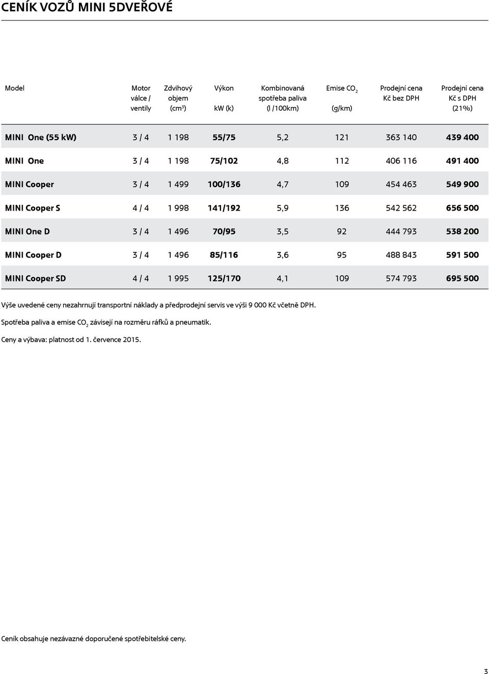 MINI One D 3 / 4 1 496 70/95 3,5 92 444 793 538 200 MINI Cooper D 3 / 4 1 496 85/116 3,6 95 488 843 591 500 MINI Cooper SD 4 / 4 1 995 125/170 4,1 109 574 793 695 500 Výše uvedené ceny nezahrnují